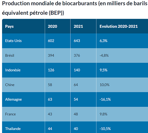 productions biocarburants